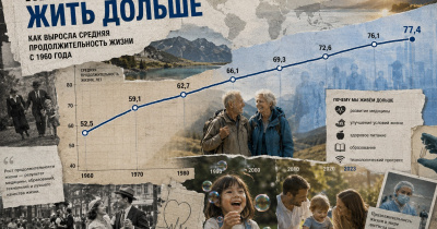 Мир стал жить дольше: как продолжительность жизни выросла с 1960 года